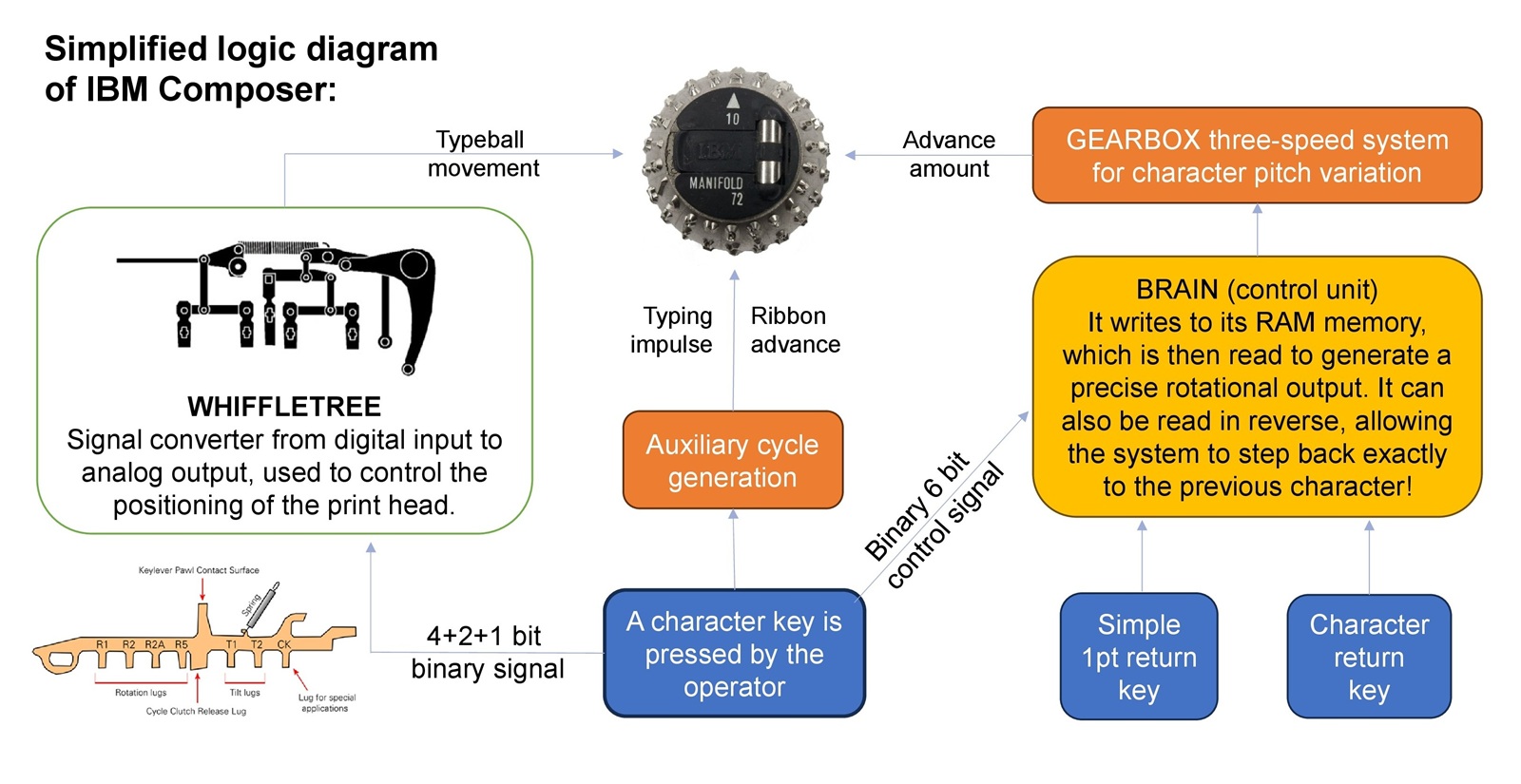 Schema logico di funzionamento semplificato della IBM Selectric Composer