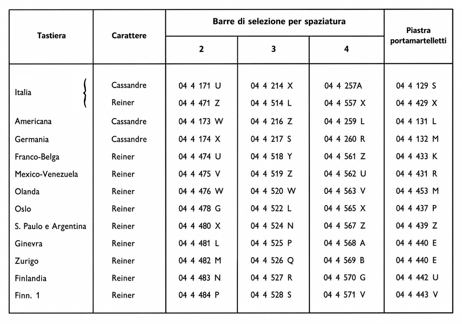 Distribuzione dei caratteri e delle tastiere nazionali della Olivetti Graphika